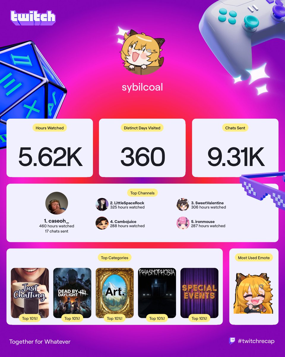 Another Twitch Recap in the books!

Even with the hard times of this year, sitting back and looking at this has me in awe. Im unable to express how grateful I am of you taking time out of your day to chat or have me lurked up. 
Let’s see what we can do in 2026 ❤️‍🔥