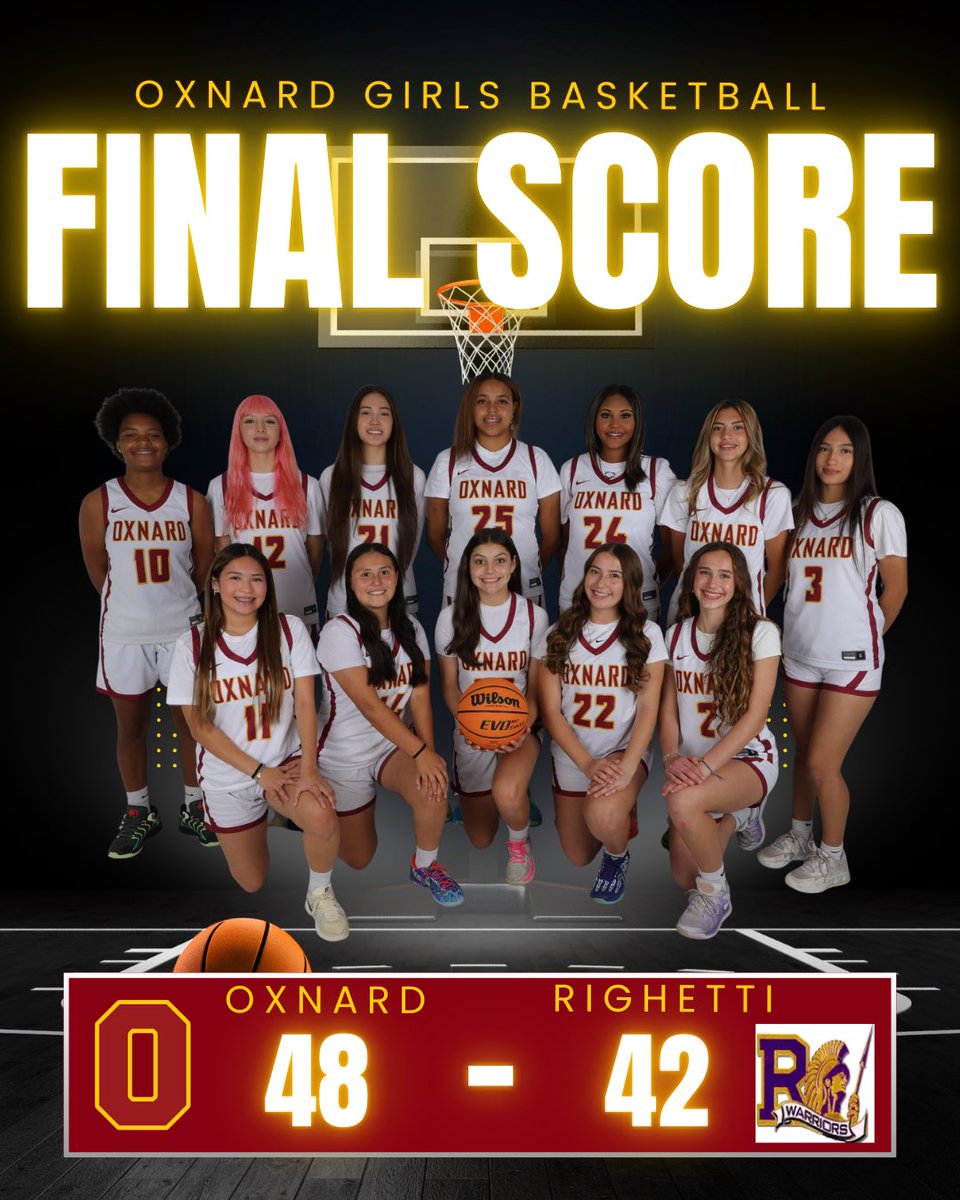 GirlsOxnard's tweet image. Oxnard 48 (4-1)
Righetti 42

Gia Angell 16pts
Destinee Herrera 10pts
Sara Mateos 7pts
Jenika Becerra 6pts
Maya Cunningham 6pts

@vcspreps @TheGaragePod @OxnardAthletics @OxnardVB @OxnardBBall @JacketPrincipal  @OxnardTrack @VCSDominic
