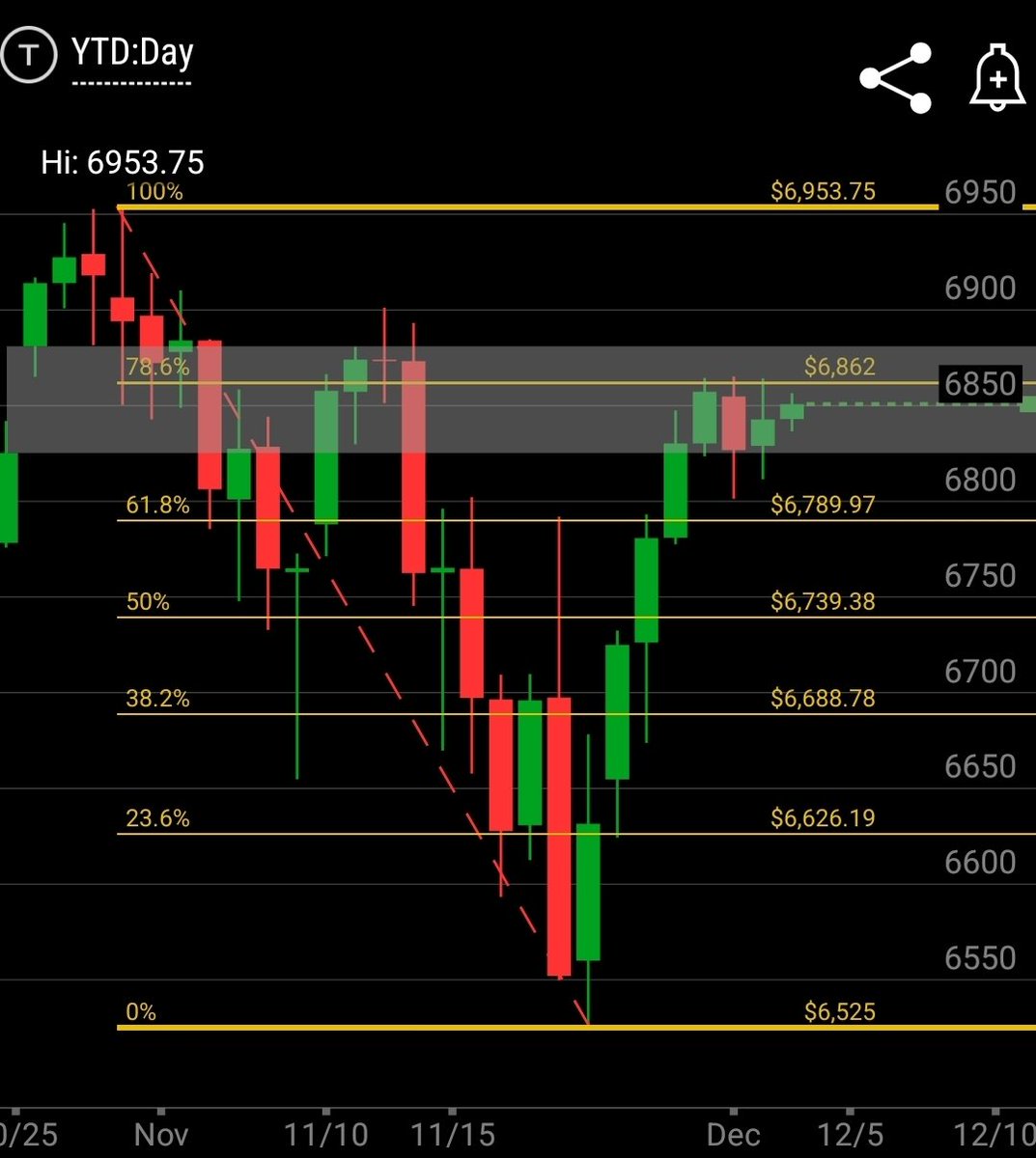 CannMannTrades's tweet image. Continued profit taking along the 78.6% #fibonacci recovery retracement for #ES_F

Back into the gap from the US/China weekend meeting 10/24 – 10/27

6900.5 printed the mid-Nov look above / fall below attempt. Strong daily prints on this rebound can mark a true bullish reversal.