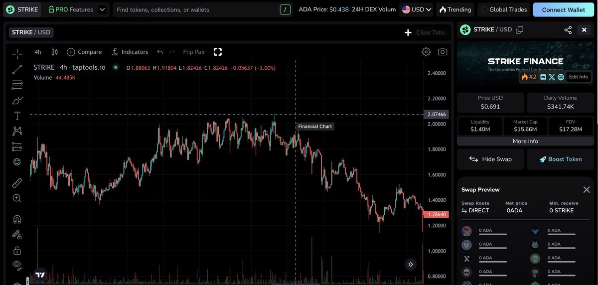 CardanoLeo's tweet photo. STRIKE Finance🏦（@strikecardano )：
從低谷到高峰的 Cardano 交易革命🔥

在 Cardano 的金融世界裡，eUTXO 曾被認為穩定卻不易高頻運作。
它能承載智能合約，但要支撐槓桿衍生品？幾乎沒有人敢嘗試。

2024 年末，STRIKE 出現了。
它像一位逆風而上的英雄，挑戰被認為「不可能的極限」，把想像變成現實。

⸻

黑暗起點：2024 Q4

當時，Cardano 的 DeFi 生態幾乎空白：沒有永續、沒有高槓桿工具。
創始人 @sz8ng 帶領團隊決定先從技術驗證開始：
期權與遠期合約原型（2024/11–12）被開發出來，用以測試 eUTXO 在高頻交易下的可行性。

挑戰顯而易見：
eUTXO 適合安全、確定性交易，但高頻槓桿交易需要精密設計。
就像用精密鐘錶打造高速引擎，每個齒輪都必須完美協作，才能承載巨大的壓力。

📉 短期市場並未認可：10/25，$STRIKE 觸底 $0.06369
但每一行代碼，每一次測試，都為最終的突破累積力量。

⸻

技術突破：2025 Q2 永續合約上線

數月的攻關後，STRIKE 成功破解了 eUTXO 的並行處理與即時結算限制。
🚀 2025/05/10：永續合約正式上線
Cardano 上首批 10x 槓桿永續合約誕生，交易真正啟動。

隨著 流動性存款功能於 6 月中旬開放，交易者首次在 ADA 鏈上完整體驗槓桿生態。
STRIKE 從「技術原型」變成 市場核心力量，每一筆交易都在證明其可行性。

⸻

數據為證：交易量爆發

上線後，鏈上活動迅速攀升：
📊 累積交易量：突破 $481.34M（約 1 billion ADA）
💰 日收入峰值：40,000 ADA（約 $32k USD）
📈 未平倉量 OI：突破 600,000 ADA（約 $480k USD）

每一個數字都像心跳，顯示這不是實驗，而是真正的 交易中心。

⸻

價值定價：市場認可

2025 Q3，市場給出了最直觀的肯定：
💥 2025/08/27 — $STRIKE 代幣創下 ATH $2.07
🌊 30 天交易量：$36.21M（約 75M ADA）

STRIKE 不再是概念，它是 Cardano DeFi 的核心流動性引擎。

⸻

團隊與信任：最強護城河🏞️

真正的資產不是代幣，而是 信任。

Shan 與團隊長期與社群互動，
最終產品聚焦 永續合約，利用 Aiken 與 Cardano 原生智能合約語言，把理論轉化為現實。

最有說服力的數據：
💰 TVL（保證金）：$2.92M（約 4.6M ADA）
💎 Staking + LP 鎖倉：$11.14M（約 17.6M ADA）

用戶將 比交易需求多 4 倍的資金鎖定，追求長期收益與治理。
這種信任，是協議最堅固的護城河。

⸻

結語：Cardano 的新金融篇章📝

STRIKE Finance 不只是填補衍生品空白，它證明了 eUTXO 的潛力與可行性。

從低谷到 ATH，從技術原型到 5 億美元累積交易量（約 1B ADA），
這是一場技術與市場共舞的金融史詩。

STRIKE 不只是協議，它在 Cardano 上寫下 全新的金融篇章，
一個新的金融時代，正在悄然誕生。

想了解更多資訊ℹ️
可加入🏠
Telegram : https://t.co/u5wkrZCoLS
Discord：https://t.co/7Hz8jOTZgJ
#Cardano #DeFi #STRIKE $ADA $STRIKE