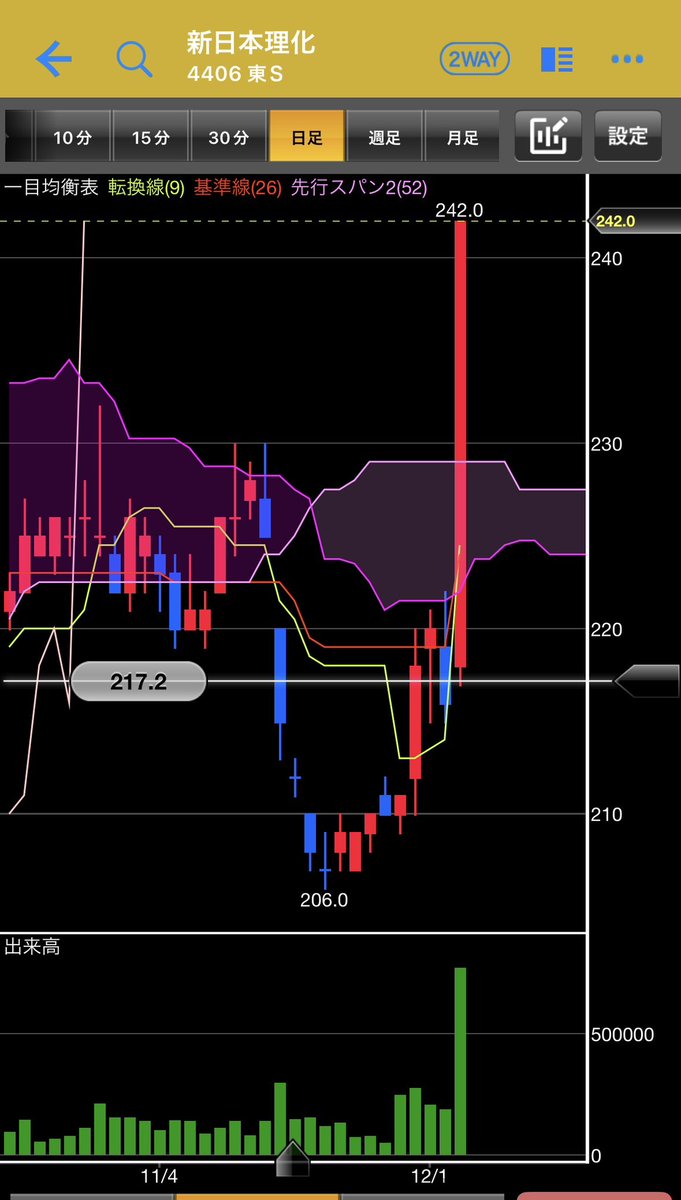 4406新日本理化 もう242円🤤 年初来高値は245円 今年最後の青天井銘柄