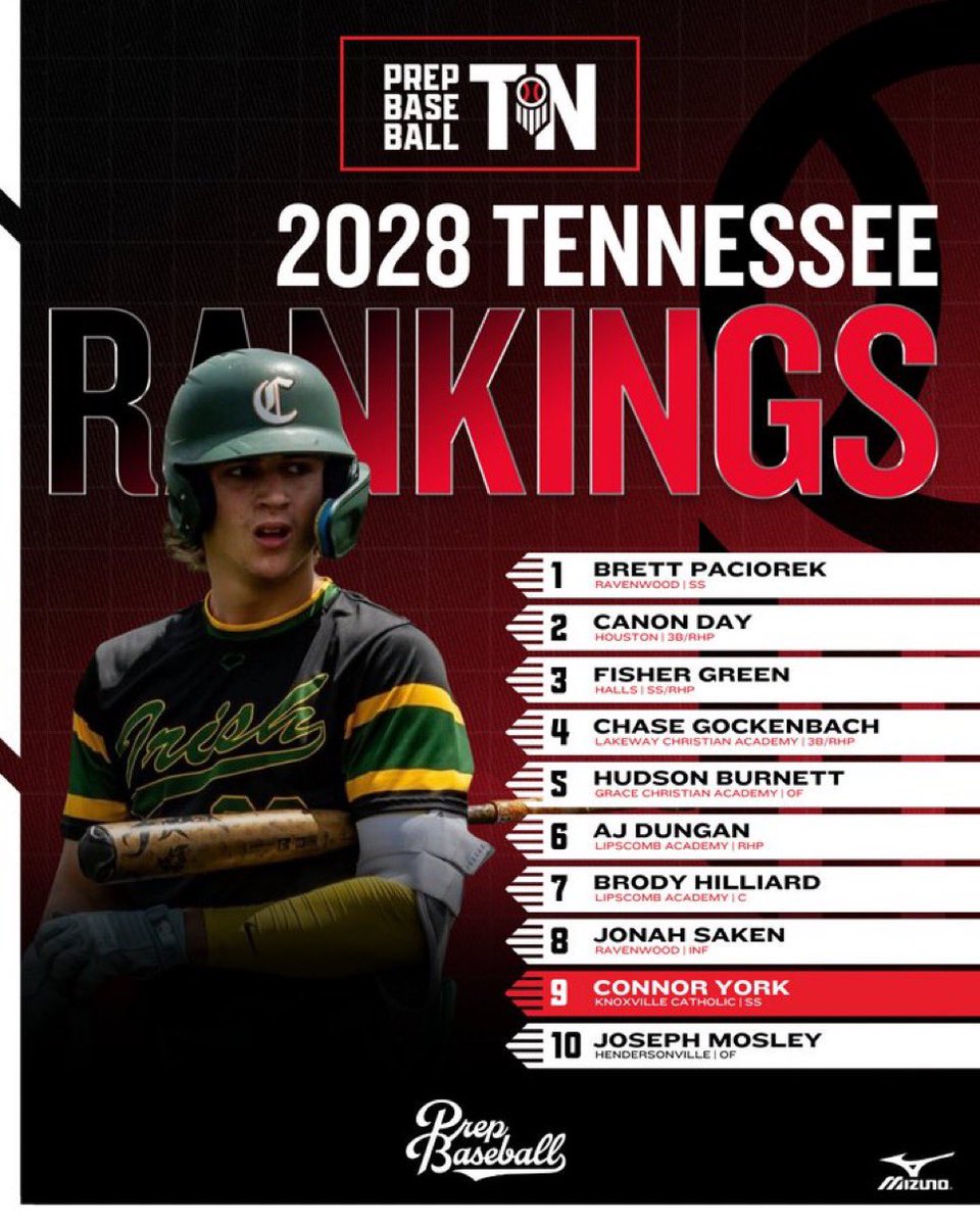 BravesScoutTeam's tweet image. Atlanta Braves 16U Tennessee Studs-2 of the Best in the Country-Fisher Green and Chase Gockenbach @BravesScout16u @Braves @BaseballAmerica @pbtscouting @ap @FisherGreen14 @ChaseGockenbach