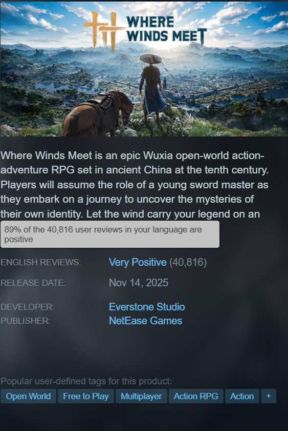 Wuthering Waves has officially hit "Overwhelmingly Positive" on Steam, with 95% of recent reviews being positive. That's an insane achievement for the game, and is completely deserved! 

Additionally, Where Winds Meet is sitting at "Very Positive," with 89% of recent reviews