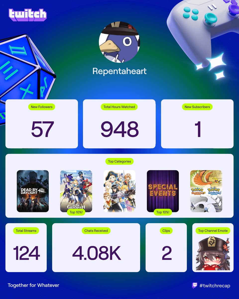 Repentaheart's tweet image. Another year of streaming! I know I'm a small streamer, but I'm always grateful for the support from everyone! Thank you guys so much!