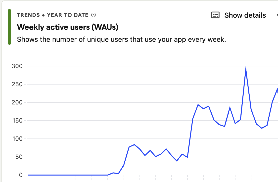 This is what GTM experimentation looks like, testing a handful of channels at at time, those that don't work are culled and those that do are scaled, systematised and we move on to the next. It can be painfully slow, but it compounds.