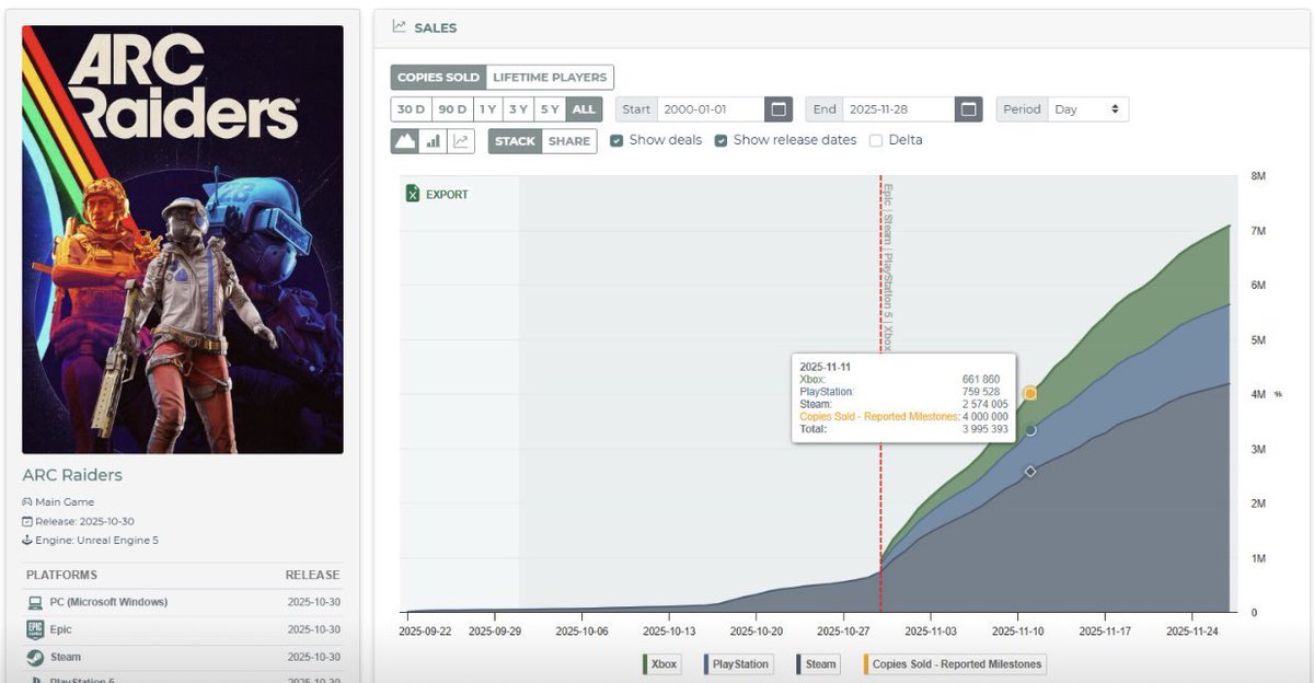 AllConsoleFan's tweet image. ‼️DATO RELATO‼️

Arc Raiders ha vendido 7 millones de Copias, lo curioso es que en Xbox y Playstation se ha vendido prácticamente igual lo que MATA EL RELATO Pipero de que en Xbox no se compran juegos.
