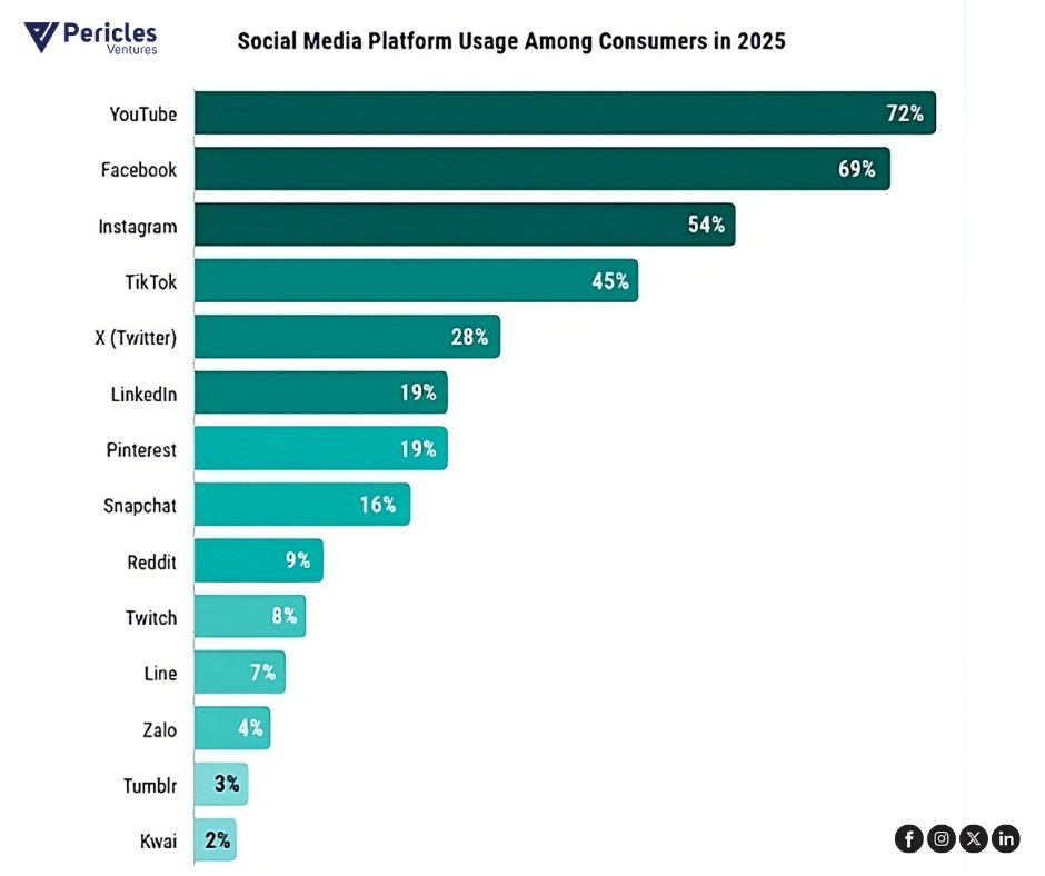 PericlesVenture's tweet photo. Social media is evolving faster than ever! 📱

Discover which platforms consumers are using most in 2025 and how trends are shaping the digital landscape.

#SocialMediaTrends #DigitalMarketing #SocialMediaUsage #ConsumerInsights #MarketingTrends https://t.co/w7XVbexTBu