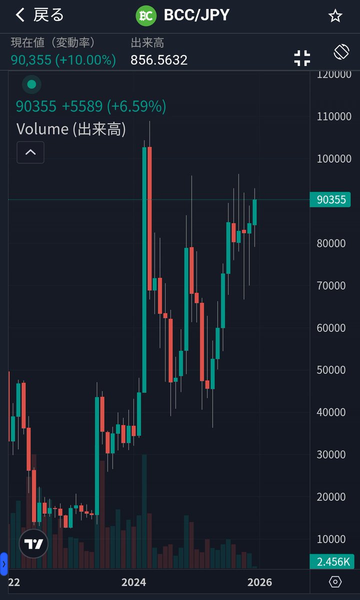 happylifelaugh's tweet image. 久々の9万円越え！！

#ビットコインキャッシュ
#BCH
#BCC