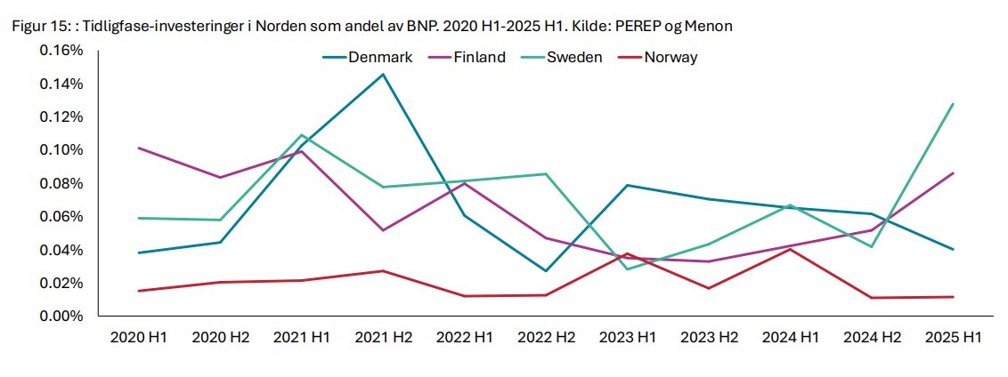 Rykende fersk undersøkelse!
 
Ny kapital til norsk tidligfase (venture) laveste siden 2020
 
… og hold deg fast
 
Svenske oppstartsselskaper fikk 14x mer kapital enn de norske i 1. halvår!
 
Man er lite begeistret for verdiskaping og innovasjon i Norge
 
Kilde: NVCA