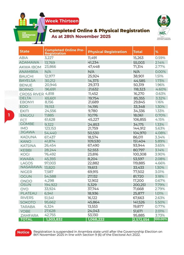 #CVR Week Thirteen:

Completed Online &amp; Physical Registration As at 28th November 2025

📍Total number of completed online &amp; physical registration: 2,572,054
📍Completed online pre-registration: 1,503,832
📍 Physical registration: 1,068,222
📍 Females: 1,441,492 (56%)
📍 Males: