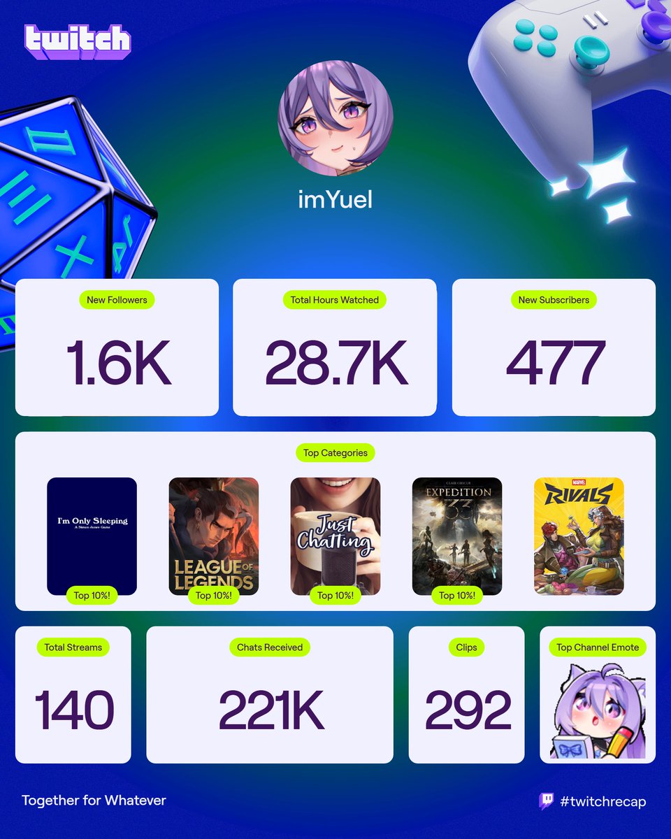 thank you guys for these stats,  2025 was a tough year but u guys always make it better ❤️ 

very thankful to my community and for the support i keep receiving, i always wonder why tf they watch me hehe but im very grateful ;-;

ALSO OMG  DEBUT in 2026 IM SO EXCITED 🥳