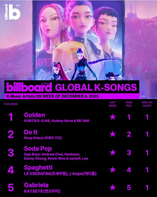 TheePopCore's tweet image. Billboard officially launches its first Korea Global K-Songs chart:

1. HUNTR/X — Golden
2. Stray Kids — Do It
3. Saja Boys — Soda Pop
4. LE SSERAFIM, J-Hope — SPAGHETTI 
5. KATSEYE — Gabriela
6. Rosé &amp;amp; Bruno Mars — APT.
7. Saja Boys — Your Idol
8. HUNTR/X — How It’s Done
9.…