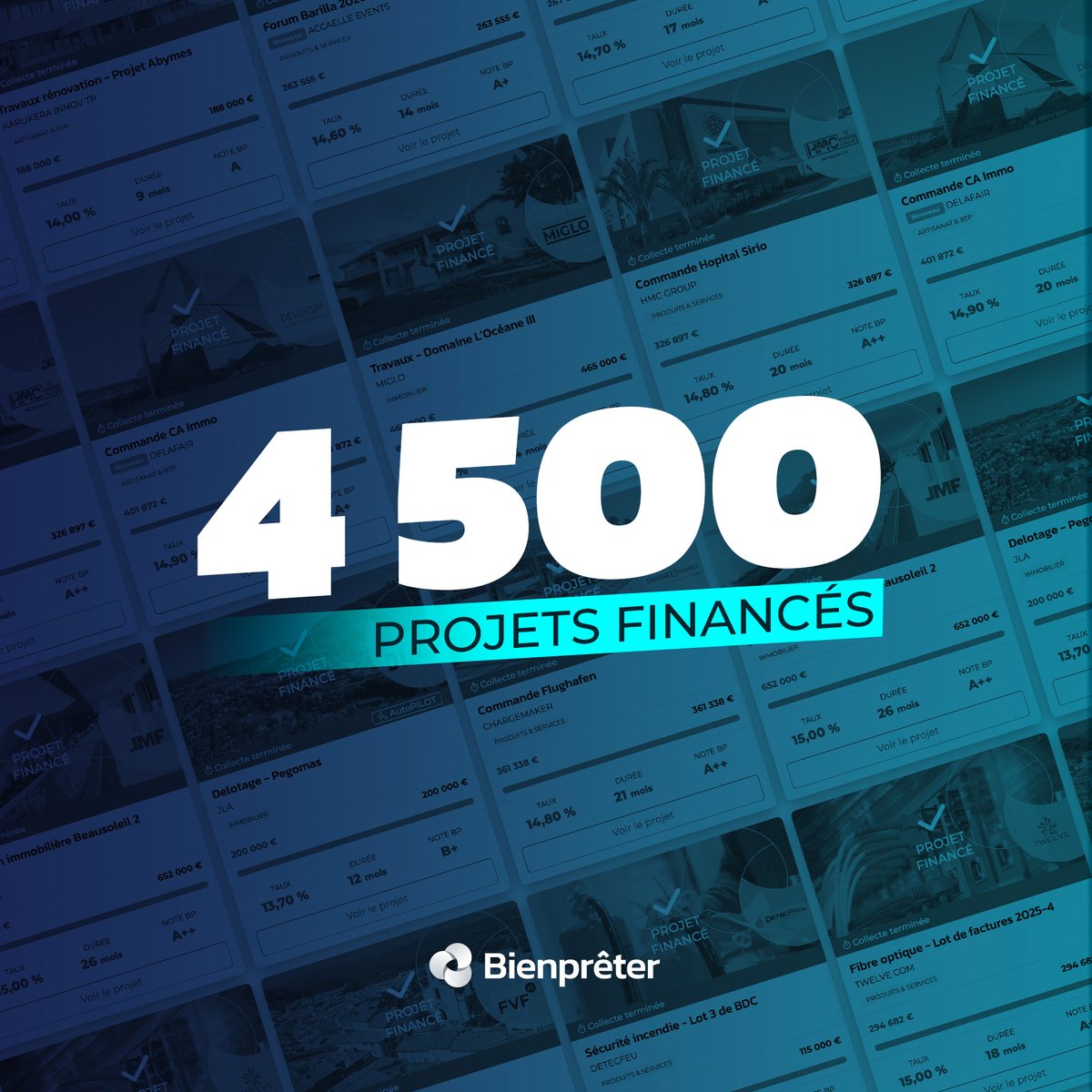 4 500 projets financés grâce à notre communauté.

Depuis 2017, Bienprêter a accompagné plus de 4 500 opérations de financement destinées à soutenir la croissance de TPE et PME françaises, et désormais européennes.

Chaque projet est adossé à des créances commerciales réelles et à