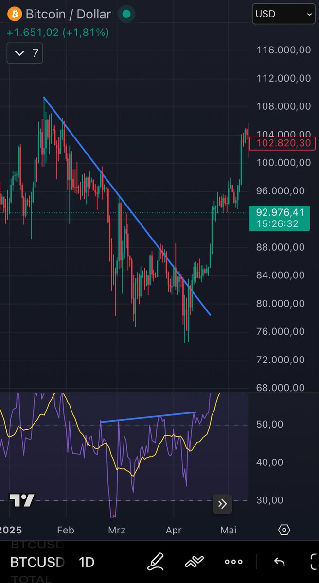 Spannender Bereich für Bitcoin

Der Kurs ist gerade dabei, zum 5. mal die diagonale Trendlinie zu berühren. Diese hält sich bisher konstant, seit dem ATH im Oktober.

Manche Daten wie: Volumen und RSI, zeigen bereits erste Signale von stärke, in form von höheren Hochs. 

Sollten