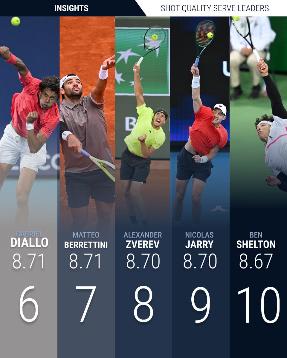 2025 Leaderboards* 🎾📊

Here are the Top 6-10 players with the best Serve #ShotQuality 👆

Think you know the Top 5? Drop your guesses in the comments❓

Shot Quality is calculated in real time by analysing the speed, spin, depth and width of every shot🎯

*To be included in the