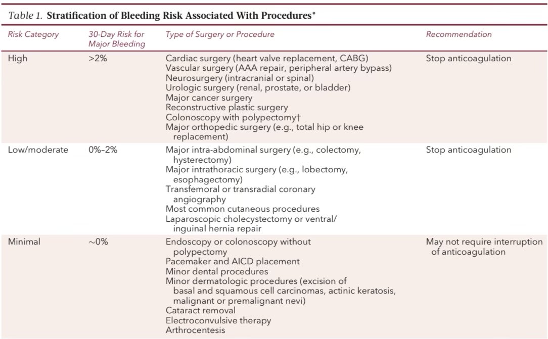 5️⃣ High bleeding risk procedures (strict AC control needed)

Examples
• Neurosurgery
• Major vascular surgeries
• Major cancer surgeries
• Total hip or knee replacement
• Surgeries with neuraxial anesthesia
These require near-complete anticoagulant clearance and controlled