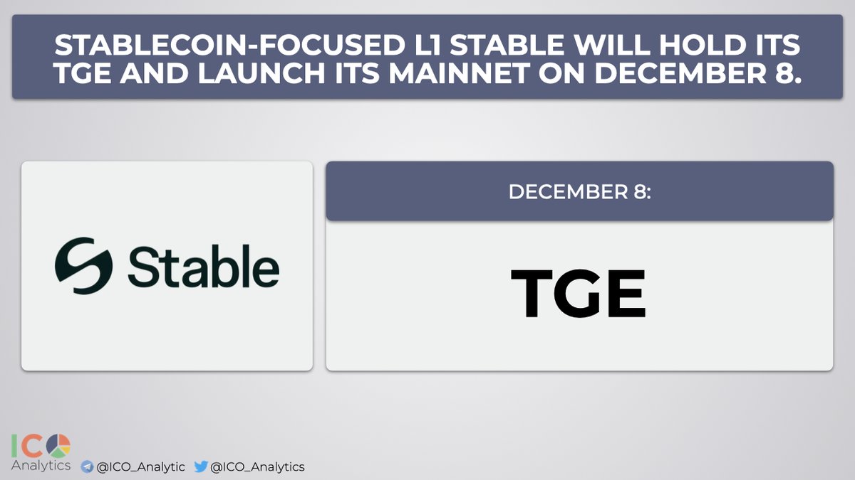ICO_Analytics's tweet image. Stablecoin-focused L1 @stable will hold its TGE and launch its mainnet on December 8. According to the blog post, the total $STABLE supply is 100B. The token will be used for governance and network security, while $USDT will be used for fees.
blog.stable.xyz/introducing-th…