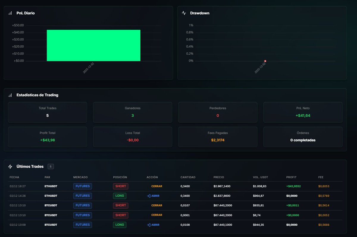 Probando la parte de Trackrecord de <a href="/kingstradepro/">Kings Trade League</a> , pones las APIs de lectura de tu exchange, y te genera todo un panel de métricas.

En este caso es con la cuenta de futuros de <a href="/BitgetES/">Bitget Español</a>  pero puedes importar otros exchanges como <a href="/BitunixES/">Bitunix Español</a> o <a href="/Backpack_ES/">Backpack en Español</a> y en breve estarán