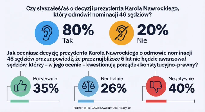 Czy słyszałeś/aś o decyzji prezydenta Karola Nawrockiego, który odmówił nominacji 46 sędziów?
Tak 80%
Nie 20%
Jak oceniasz decyzję prezydenta Karola Nawrockiego o odmowie nominacji 46 sędziów oraz zapowiedź, że przez najbliższe 5 lat nie będzie awansował sędziów, którzy – w jego ocenie – kwestionują porządek konstytucyjno-prawny?
Pozytywnie 35%
Neutralnie 26%
Negatywnie 40%
Pollster; 15–17.11.2025; CAWI; N=1003; Polacy 18+