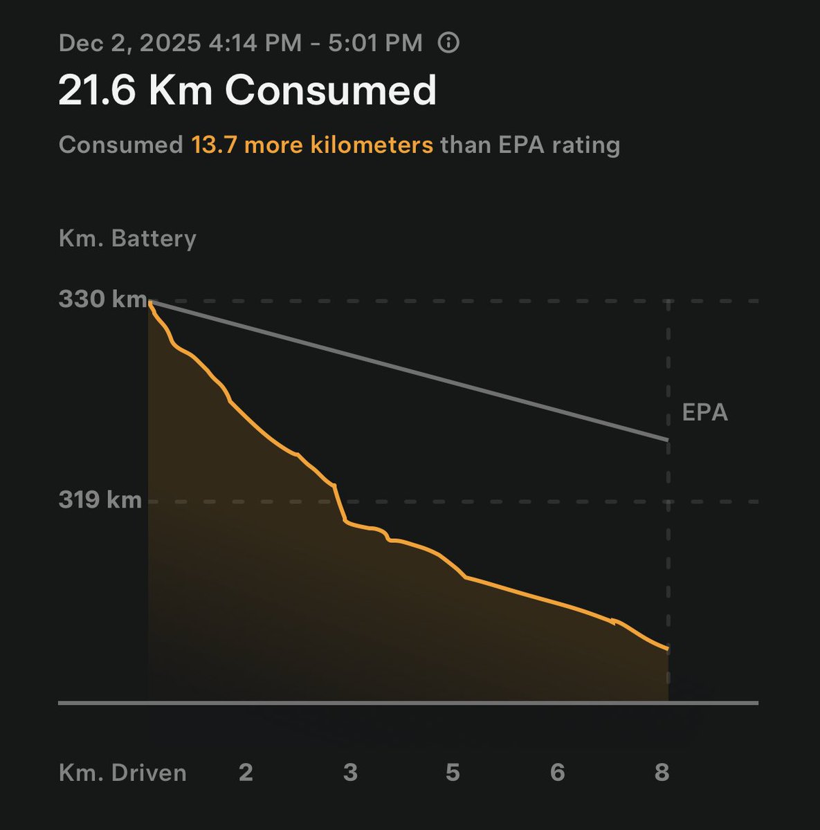 flonoell's tweet photo. Update 2: I am in discussion with @Tesla service. Got my third education on cold weather and driving behavior. I do own a Model Y since 4 years and have never seen problems.

Proof: This was a short drive back home (ca. 6km). Consumption was 21.6km. 13.7km more than estimated. https://t.co/IZIbL7u5AF