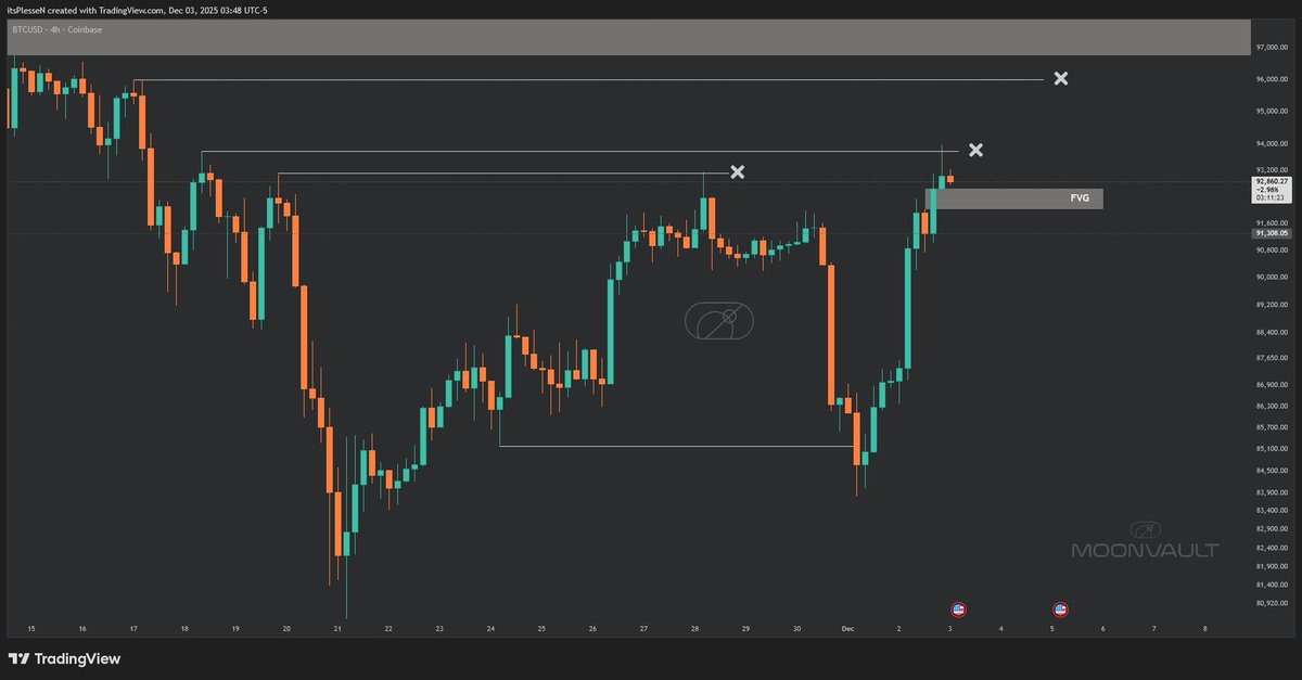 MoonvaultTrade's tweet photo. $BTC displacement did its work at 88k liquidity. When we see strong displacement by bulls or bears over a resistance or liquidity level, it means they want to send the price to next level. Right now, it's grabbing the next liquidity at 94k. We have FVG around 92.4k for NY today, which could lead us to more upside potential at 96-97k.
in last 2 pic i show you e.g of displacement and manipulation.
