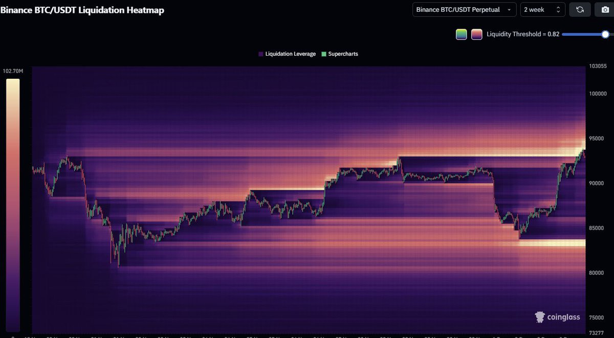 GM ☀️

the entire zone between $93K - $95K is loaded with short liquidation clusters 

and every time we’ve consolidated under a thick band like this for days, price has eventually pushed through it. 👀 

and it’s kinda funny… the recent dip from $93K → 82k didn’t change