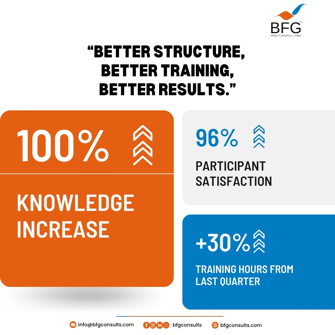 BFGConsults's tweet image. Every number here reflects real transformation. 
Teams are performing better, collaborating smarter, and leading with confidence. Want training that delivers results? Comment "TRAINING" to get our Smart Training Blueprint.
#BFGConsults #SmartTraining #TeamGrowth