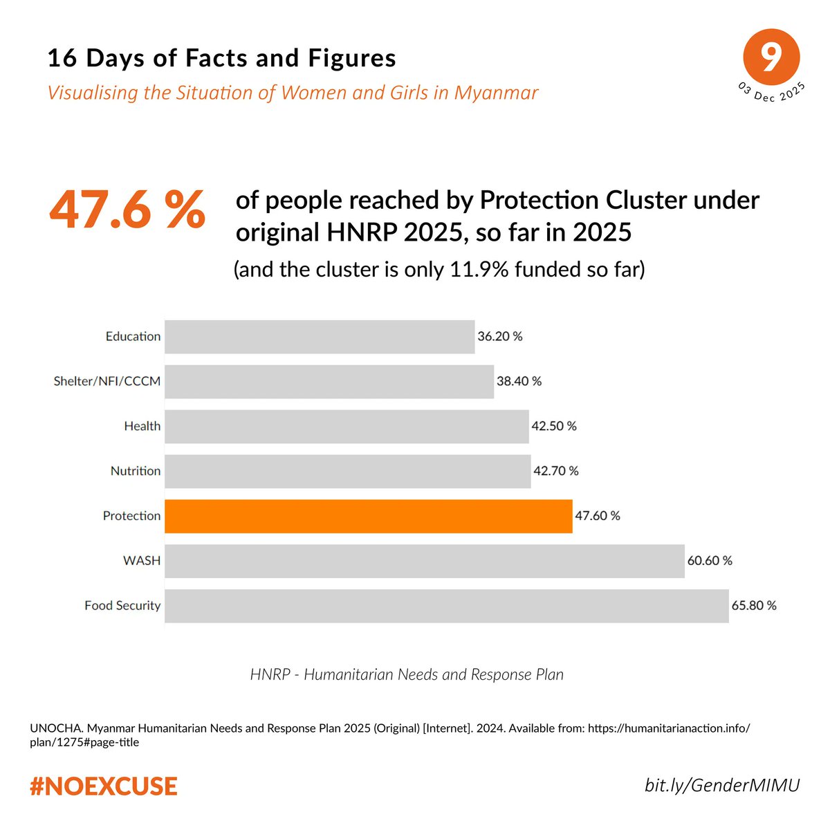 the_MIMU's tweet photo. After being underfunded in 2024, the Protection Cluster is again underfunded and under-reaching in 2025, leaving many GBV survivors at risk. https://t.co/zVhAVycRcc

#NoExcuse #16Days https://t.co/yghO2ii12M