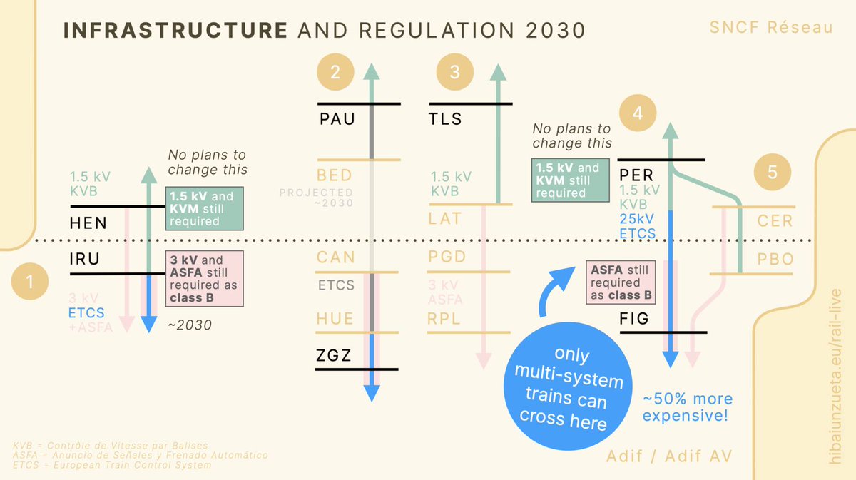 Un intento de explicar (y comprender) por qué es tan difícil cruzar la frontera en tren: hibaiunzueta.eu/rail-live (presentado en el RailLive! Madrid el pasado viernes)