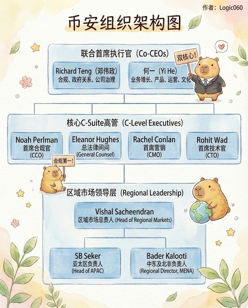 恭喜一姐！ <a href="/heyibinance/">Yi He</a> 

另外用 <a href="/SurfAI/">Surf</a> 总结了下币安最新的组织架构图，真的好用！<a href="/GeminiApp/">G3mini</a> 画图也超强！