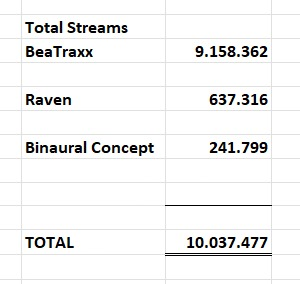 RavenMus1c's tweet image. This is so huge, my younger self always dreamed of this. Didn´t think I would ever reach it!

10 MILLION Streams ONLY on Spotify! 😱🥳🎉💃🏻🚀
Thanks for all your support!! ❤️

#music #spotify #streams #goal #success #10million