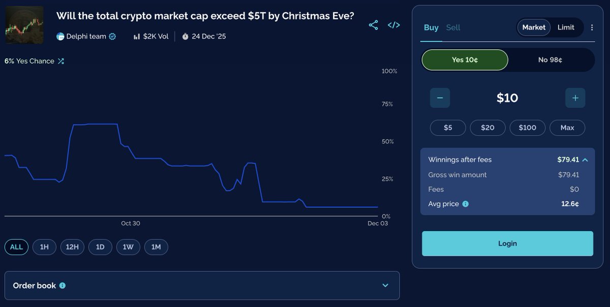 delphitrade's tweet image. The current total crypto market cap sits around $3.11T, that&apos;s about 61% away from $5T..

With a $10 bet on #Delphi now, that can potentially generate 790% gains. 👀

Only time will tell..

How would you place your bets 🎲 delphi.trade/events/67/