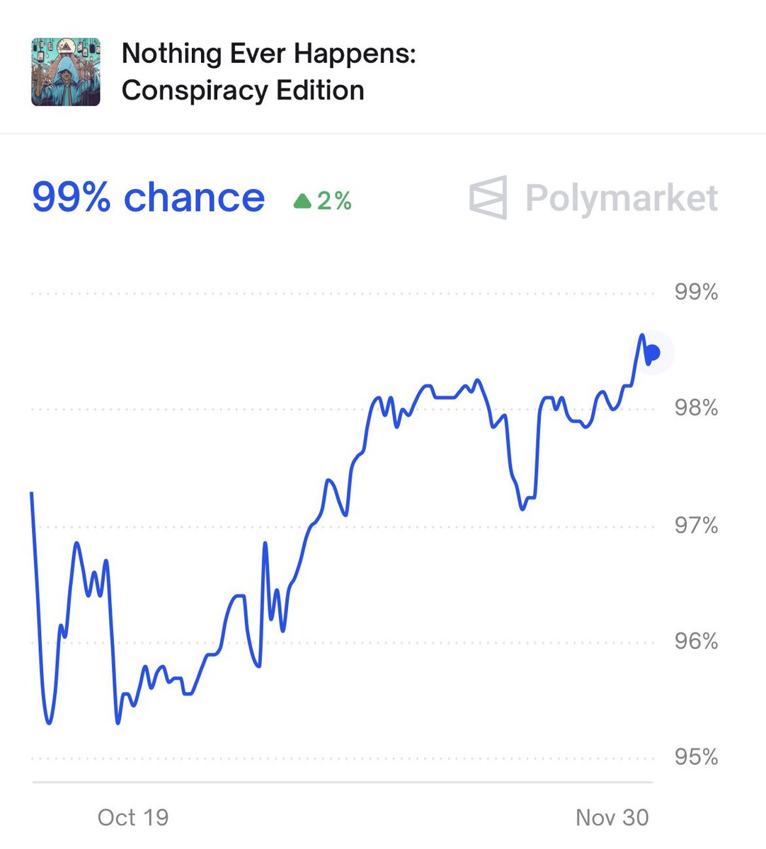 bckfv_eth's tweet photo. Another market from the Nothing Ever Happens section - Conspiracy Edition

There are already many different events in this category on @Polymarket, but this is the funniest of them all

The rules are simple: the market resolves “No” if any of the following happens before Dec 31, 2025:

> US confirms that aliens exist (<1%)
> Conclusive proof becomes public that the Earth is flat (<1%)
> Trump says the Moon Landing was faked (<1%)

If none of that happens - the market resolves “Yes.”

Hard to imagine any reason for this market to exist besides pure fun

Well… unless someone genuinely thinks the Earth is flat and sees this as a chance for life-changing money

In any case, the probability has fallen to 95%, and you can still find a good entry point