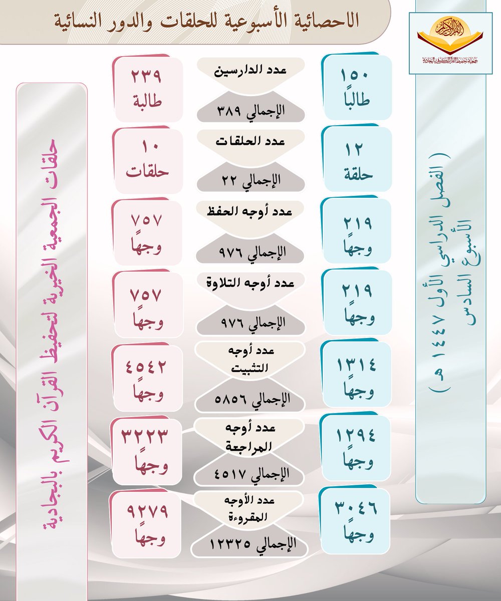 جمعية تحفيظ البجادية (@quranbja) on Twitter photo 