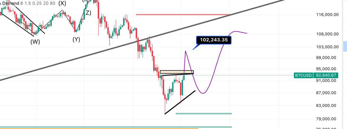 ForexAnalizD's tweet photo. BTC, dünkü beklentilerle paralel 92 K bölgesine doğru toparladı
94 K üstü 4 saat kapatırsa 97 K'ya kadar toparlayabilir ama 92 K altına sarkarsa 88'e tekrar dönme riski var.

#Bitcoin #BITCOIN88 #BTCUSD #xaugsd #XAUUSD #Xauusdgold #XAUUXD #ons #onsaltın #ForexTrading #ForexSignals #BIST1OO #BİST50 #Borsaİstanbul #bist