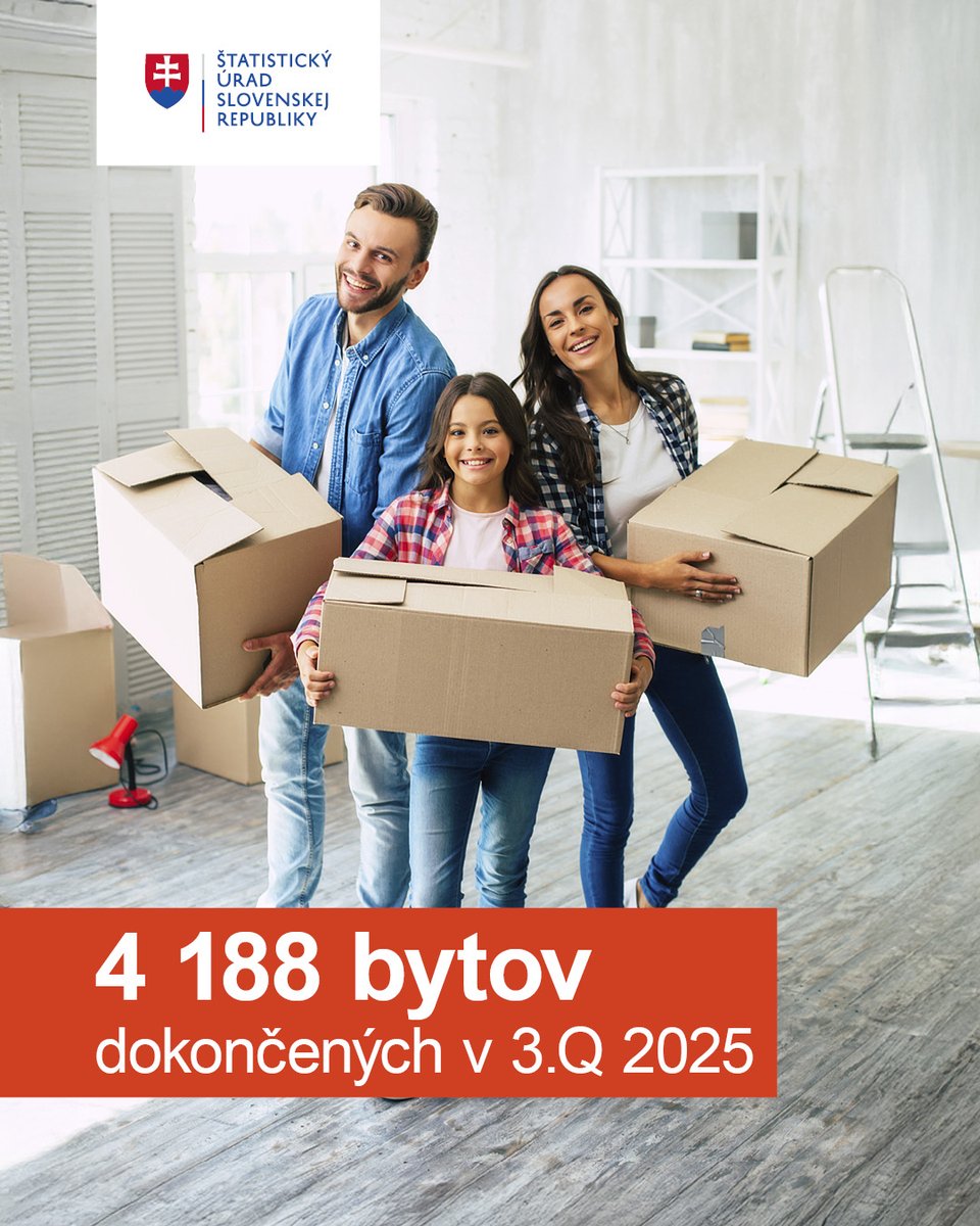 V SR sa v 3. štvrťroku 2025 dokončilo 4188 bytov, čo bolo najmenej spomedzi 3. štvrťrokov od roku 2018. Medziročný pokles bol len nepatrný, o 1,5%, v porovnaní s dlhodobým priemerom 3. štvrťrokov predošlých 10 rokov bol aktuálny počet nižší o 6%. Viac: lnk.sk/buq03