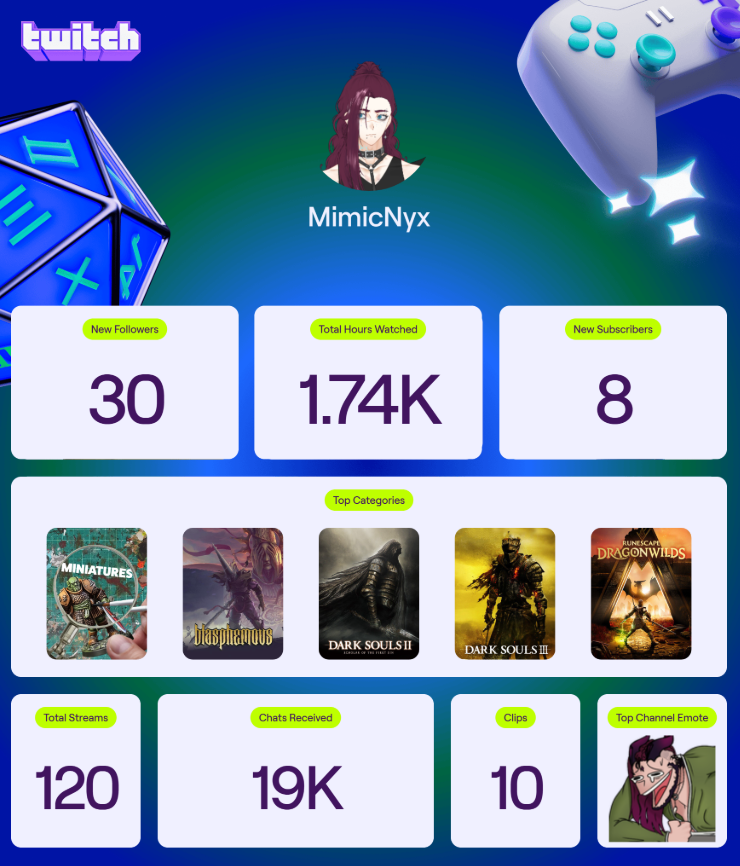 MimicNyx's tweet photo. This years twitch recap!! My growth may be small but it's growing and I have a great community I'm really proud of I couldn't ask for any more.

#twitchrecap https://t.co/oXMuTSAGhK