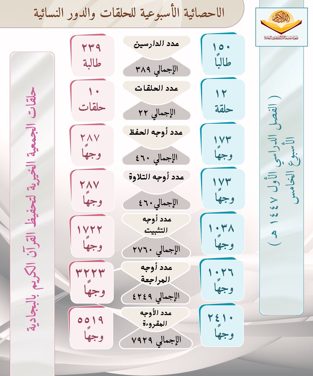 جمعية تحفيظ البجادية (@quranbja) on Twitter photo 