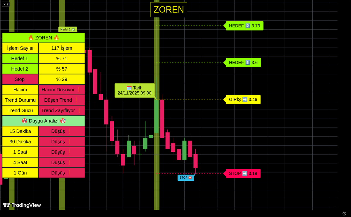 algobistt's tweet image. 24.11.2025 tarihinde algoritmamızın belirlediği #ZOREN hissesi Stop olmuştur.