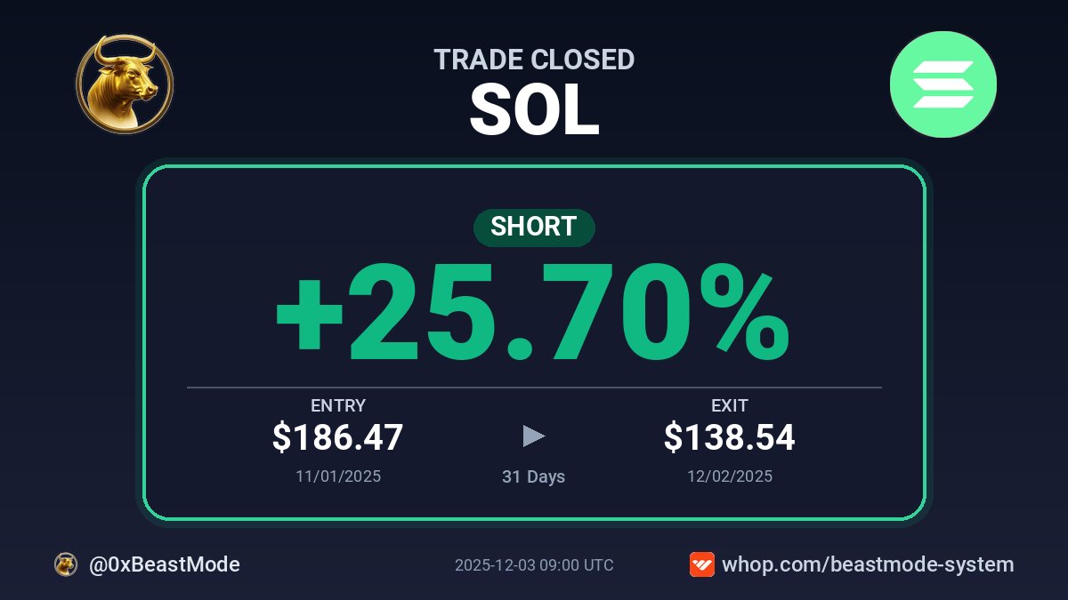 0xBeastMode's tweet photo. 🎯 Trade Closed: $SOL SHORT

✅ +25.70% in 31 days
📊 Entry: $186.47
📊 Exit: $138.54

📊 System Stats: https://t.co/m955rQ1KHJ

#BeastModeSystem #Crypto #Cryptocurrency #Solana #SOL #SOLUSDT https://t.co/PLg1tjLY8z