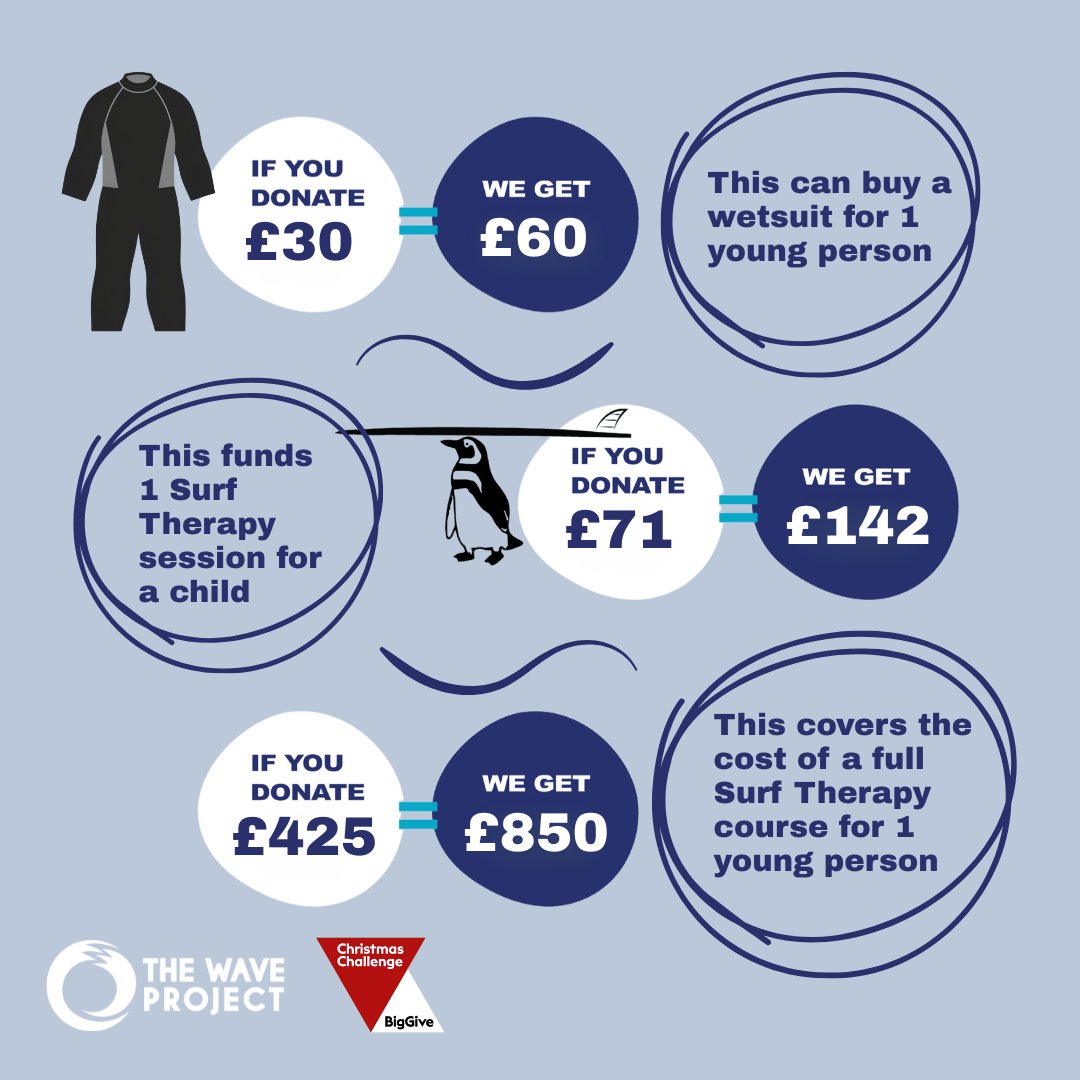 🌊 Every donation makes double the difference!

From 2-9 Dec all donations through the <a href="/BigGive/">Big Give</a> #ChristmasChallenge will be doubled, meaning every pound you give goes twice as far to help children and young people access life-changing #SurfTherapy 👉 loom.ly/2sCUpz4