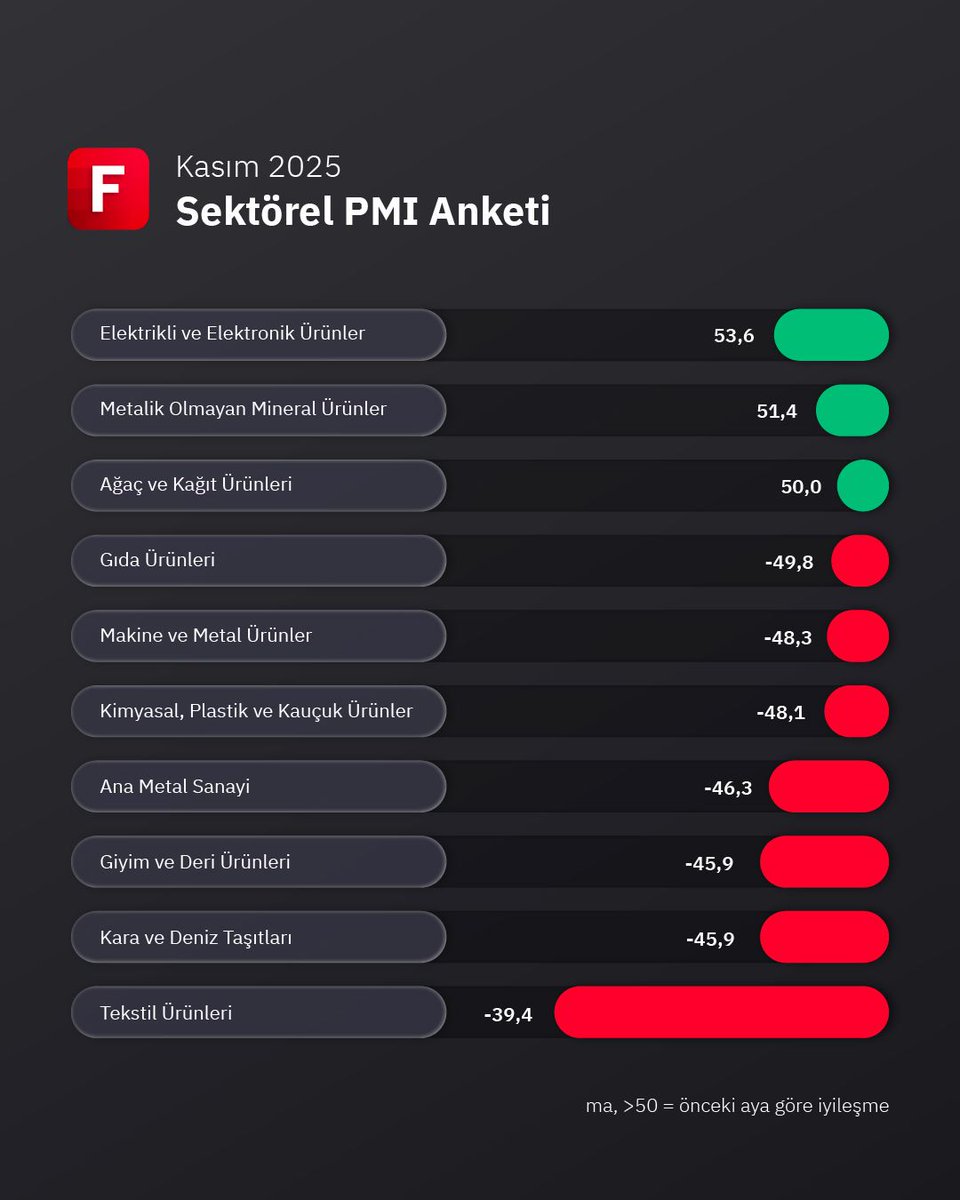 fintables's tweet image. İSO Sektörel PMI Anketi&apos;nin kasım ayı sonuçlarına göre Elektrikli ve Elektronik Ürünler, Metalik Olmayan Mineral Ürünler ve Ağaç ve Kağıt Ürünleri hariç tüm sektörlerde PMI&apos;lar 50 eşik değerin altında kalarak faaliyet koşullarında bozulmaya işaret etti.