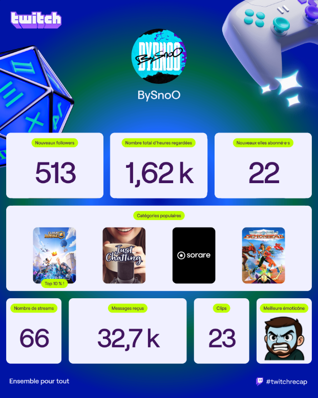 Voici mon récap Twitch en tant que streameur sur cette année 2025 🎉

La communauté a fait x2 cette année grâce à vous, merci pour tout !

2026 sera encore meilleur... 🐣