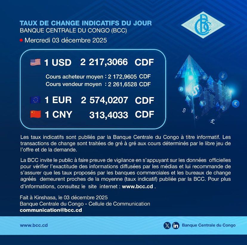 LaLibreVoix18's tweet image. 📊 Taux de change – @BCC_RDC | 03 décembre 2025

🇺🇸 1 USD = 2 217,30 CDF
🇪🇺 1 EUR = 2 574,02 CDF
🇨🇳 1 CNY = 313,40 CDF

Ne vous fiez pas aux cambistes de rue ni aux spéculateurs.
Infos officielles 👉 bcc.cd

#BCC #TauxDuJour #FrancCongolais #ÉconomieRDC