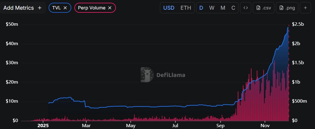 GM CT ☀️

There is something special about charts that look like this 🤩

Guess the exchange? 👀

Jk, we all know it’s <a href="/grvt_io/">Grvt</a>