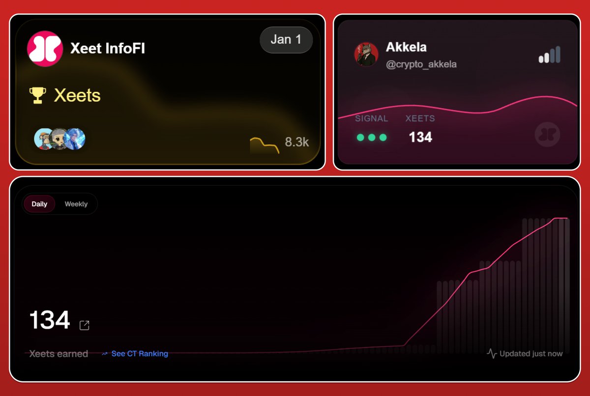 have 134 xeet right now in total

not much, but they are growing as my brand grows

used to write about project campaigns, but now i've moved away from that

right now, focused on the <a href="/xeetdotai/">xeet</a> main leaderboard (ends January 1)

a little creator tip :

focus on what you like and