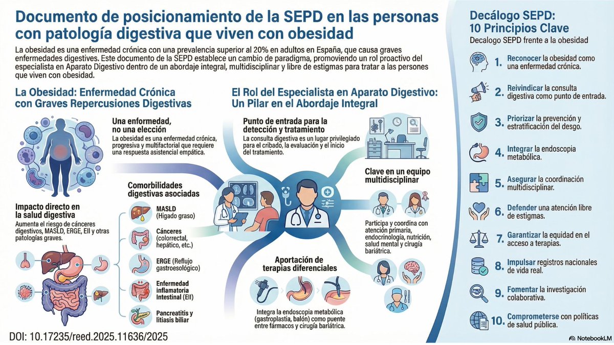 El especialista en digestivo, clave en el manejo integral de la obesidad. Es necesario avanzar hacia un modelo que sitúe a la persona en el centro y contribuya a frenar la tendencia creciente de la obesidad en España. reed.es/role-of-the-ga… 

Infografía por cortesía de