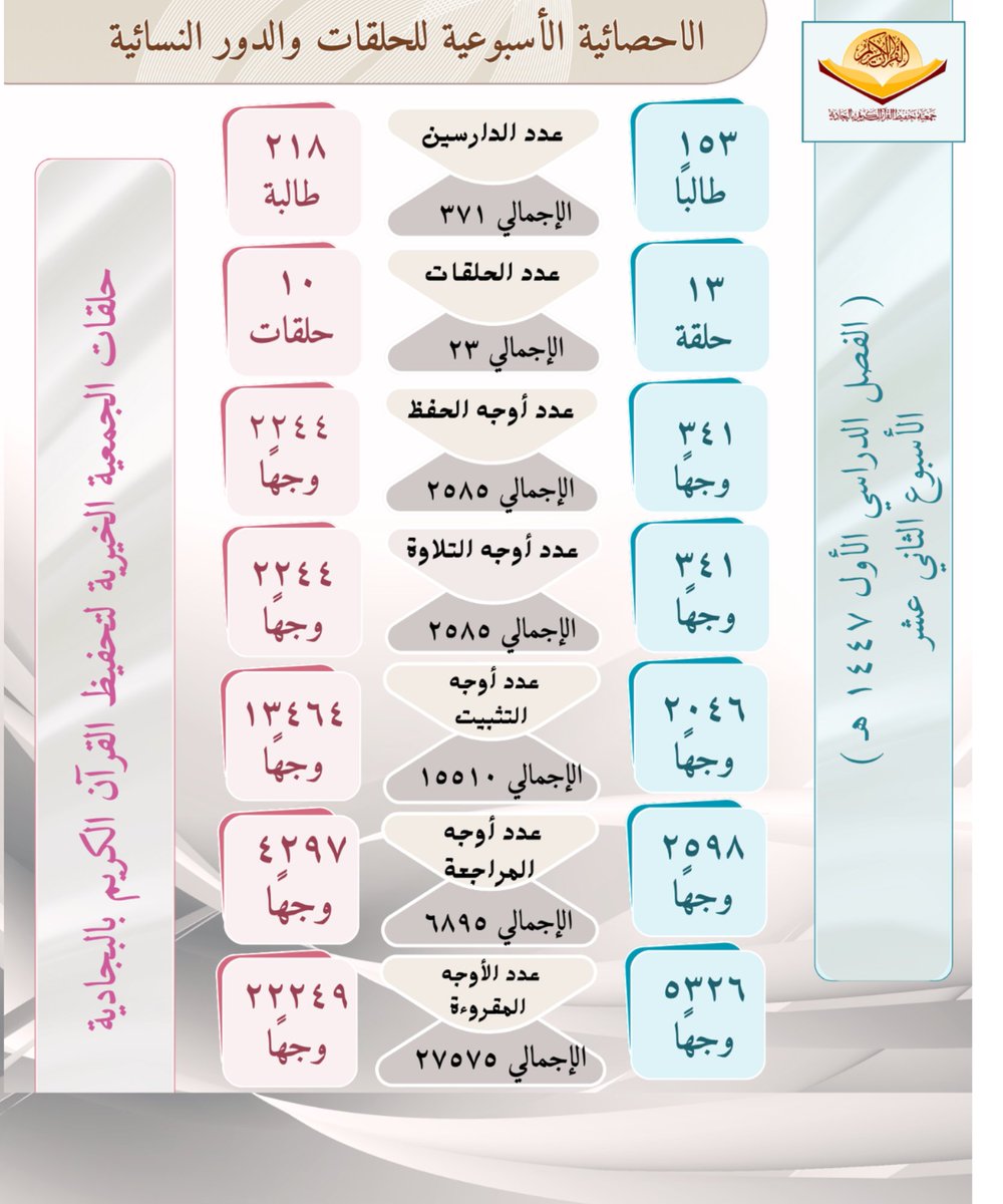 جمعية تحفيظ البجادية (@quranbja) on Twitter photo 