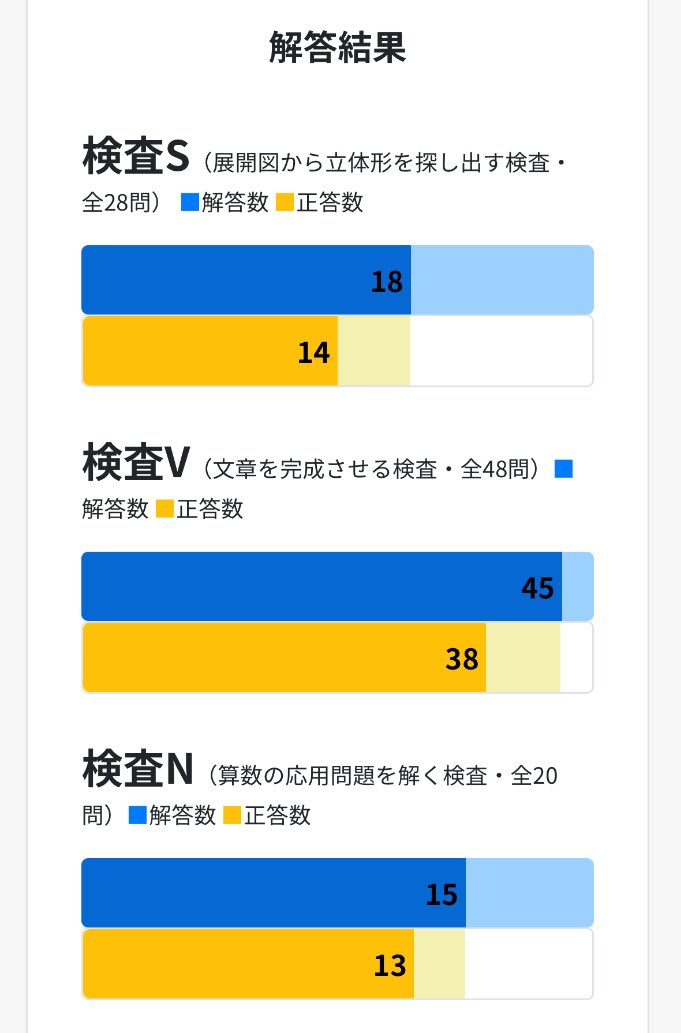 _limew's tweet image. 職業診断やったけどはぼ全適性でした！

一瞬図形デカくね⁉️と思ったけど、tohenさんの見に行ったらグラフのMAX値が200で図形生成されてるし時間内に解いてる問題数が1.5倍はあって真顔になった

ちなみに平均は💯らしいです
意外と高くてうれしいദ്ദിᐢ- ̫-ᐢ₎

shigoto.mhlw.go.jp/User/GTest/Int…