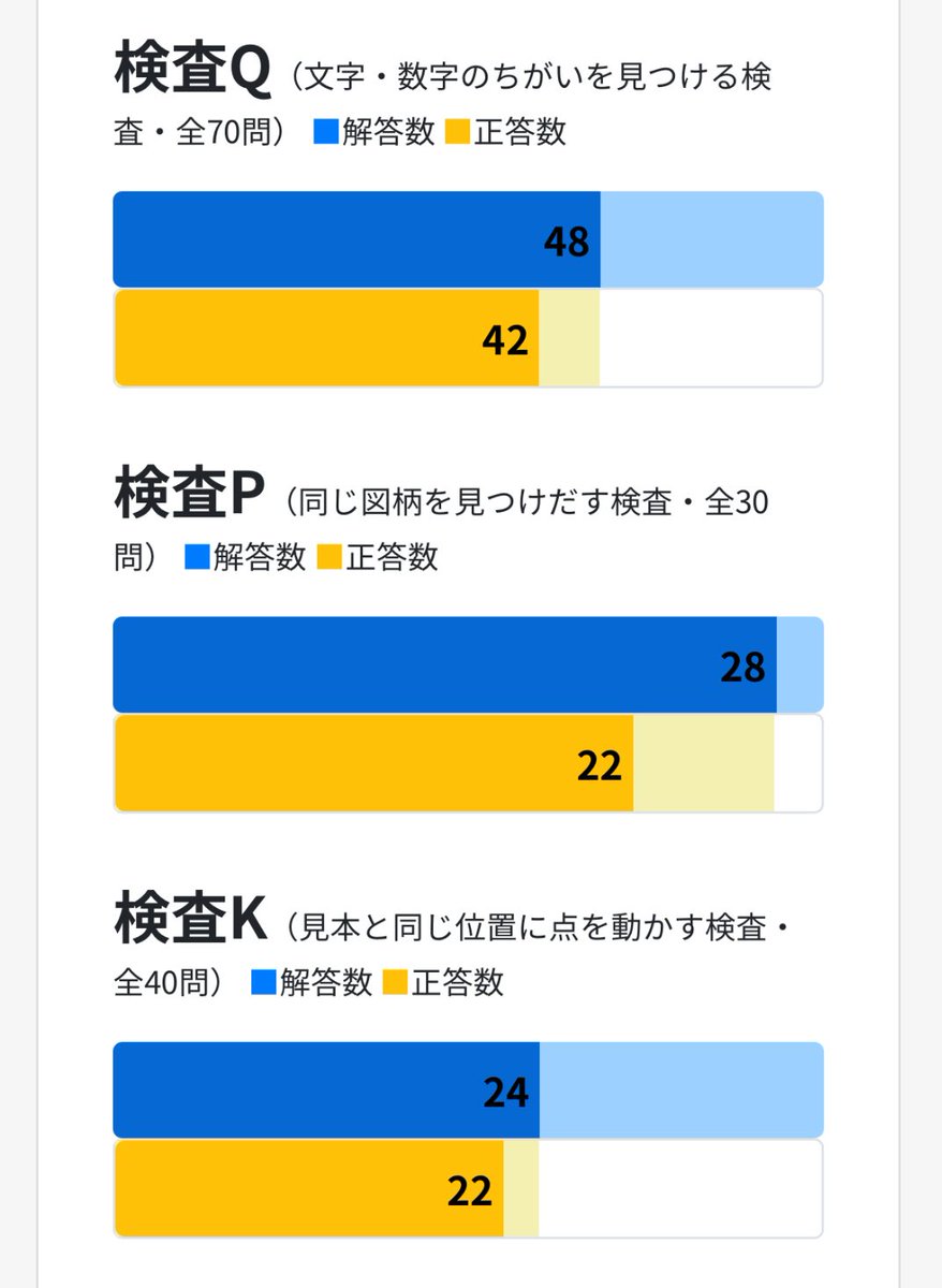 _limew's tweet image. 職業診断やったけどはぼ全適性でした！

一瞬図形デカくね⁉️と思ったけど、tohenさんの見に行ったらグラフのMAX値が200で図形生成されてるし時間内に解いてる問題数が1.5倍はあって真顔になった

ちなみに平均は💯らしいです
意外と高くてうれしいദ്ദിᐢ- ̫-ᐢ₎

shigoto.mhlw.go.jp/User/GTest/Int…